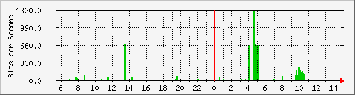 eno1 Traffic Graph