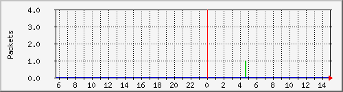eno1_packets Traffic Graph