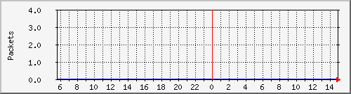 enp4s0_packets Traffic Graph